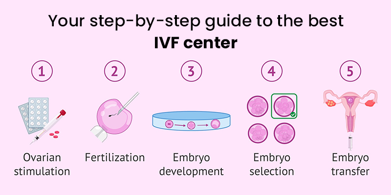 Best IVF Center in Kukatpally